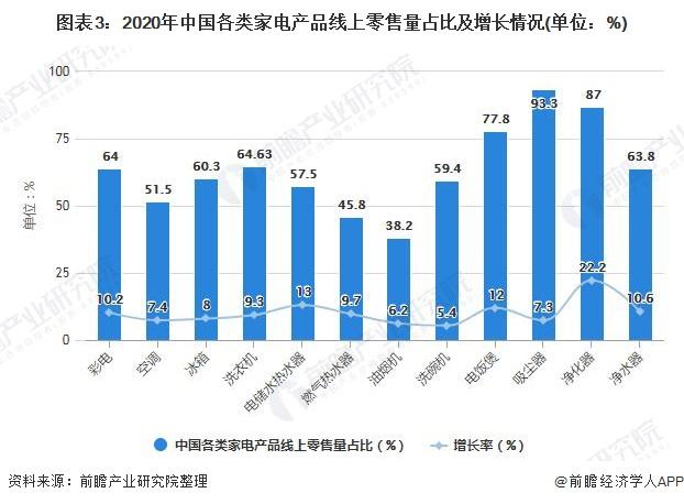图表3:2020年中国各类家电产品线上零售量占比及增长情况(单位:%)